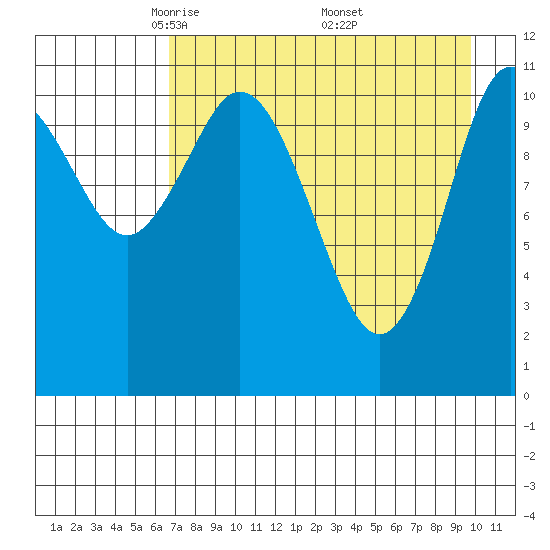 Kukak, Kukak Bay tide chart for Tuesday, April 22, 2025