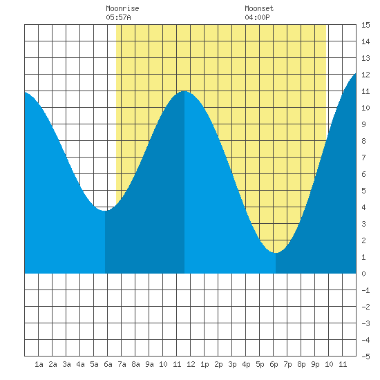 Kukak, Kukak Bay tide chart for Wednesday, April 23, 2025