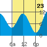 Kukak, Kukak Bay tide chart for Wednesday, April 23, 2025