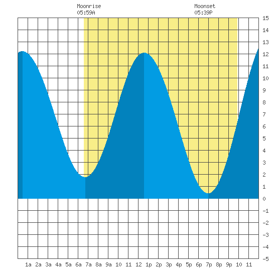 Kukak, Kukak Bay tide chart for Thursday, April 24, 2025