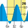 Kukak, Kukak Bay tide chart for Saturday, April 26, 2025