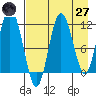Kukak, Kukak Bay tide chart for Sunday, April 27, 2025