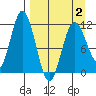 Kukak, Kukak Bay tide chart for Wednesday, April 2, 2025