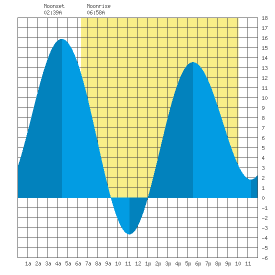 Kukak, Kukak Bay tide chart for Wednesday, April 30, 2025