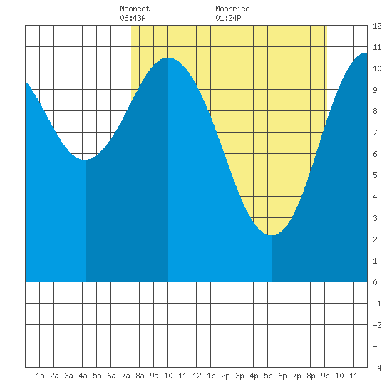 Kukak, Kukak Bay tide chart for Sunday, April 6, 2025