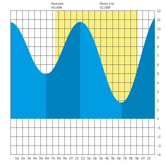 Kukak, Kukak Bay tide chart for Monday, April 7, 2025