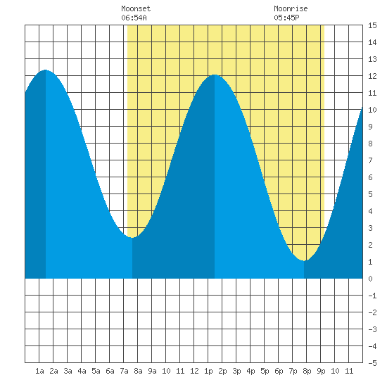 Kukak, Kukak Bay tide chart for Wednesday, April 9, 2025