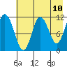 Kukak, Kukak Bay tide chart for Saturday, May 10, 2025