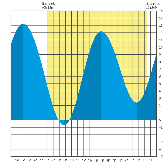 Kukak, Kukak Bay tide chart for Sunday, May 11, 2025