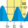 Kukak, Kukak Bay tide chart for Sunday, May 11, 2025