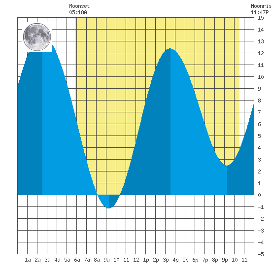Kukak, Kukak Bay tide chart for Monday, May 12, 2025