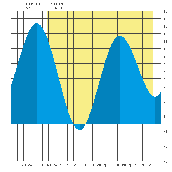 Kukak, Kukak Bay tide chart for Thursday, May 15, 2025