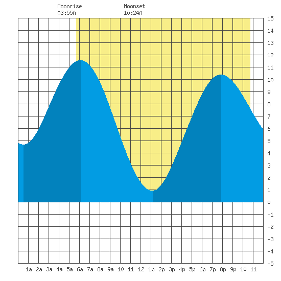 Kukak, Kukak Bay tide chart for Sunday, May 18, 2025