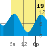 Kukak, Kukak Bay tide chart for Monday, May 19, 2025