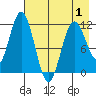 Kukak, Kukak Bay tide chart for Thursday, May 1, 2025