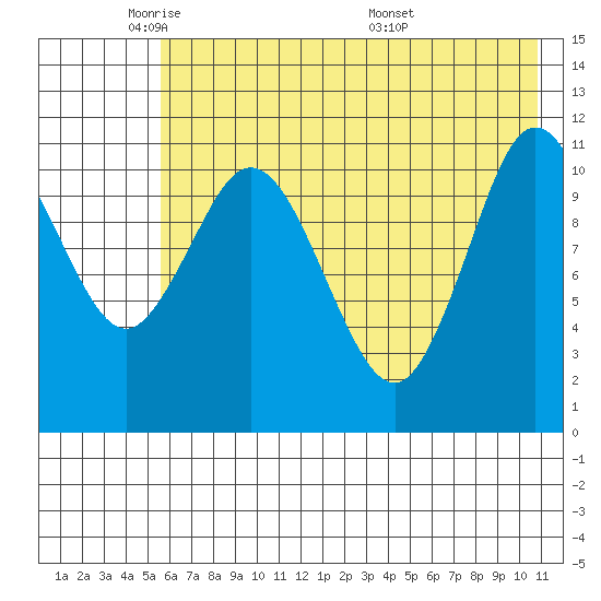 Kukak, Kukak Bay tide chart for Wednesday, May 21, 2025