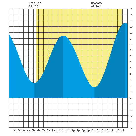Kukak, Kukak Bay tide chart for Thursday, May 22, 2025