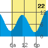 Kukak, Kukak Bay tide chart for Thursday, May 22, 2025