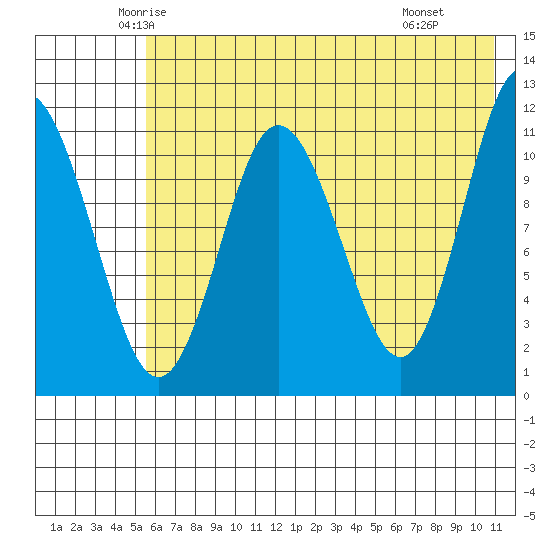 Kukak, Kukak Bay tide chart for Friday, May 23, 2025