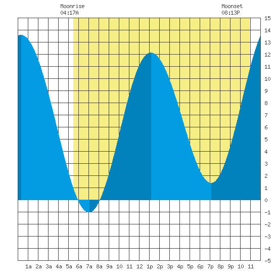Kukak, Kukak Bay tide chart for Saturday, May 24, 2025