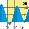 Kukak, Kukak Bay tide chart for Sunday, May 25, 2025