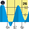 Kukak, Kukak Bay tide chart for Monday, May 26, 2025