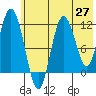 Kukak, Kukak Bay tide chart for Tuesday, May 27, 2025