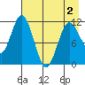Kukak, Kukak Bay tide chart for Friday, May 2, 2025