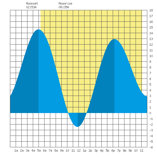 Kukak, Kukak Bay tide chart for Friday, May 30, 2025