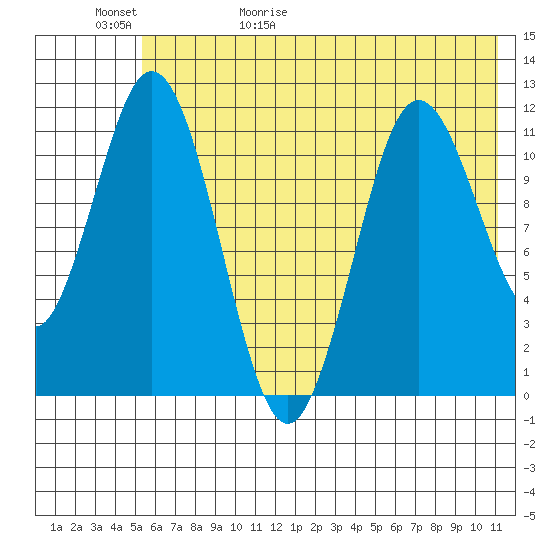 Kukak, Kukak Bay tide chart for Saturday, May 31, 2025