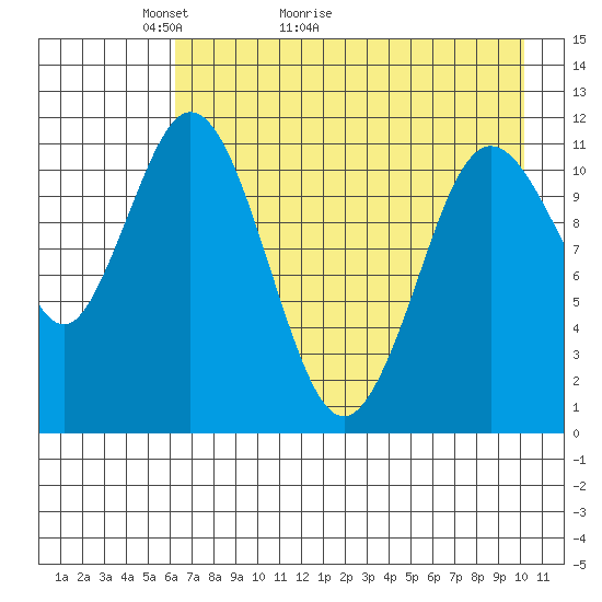Kukak, Kukak Bay tide chart for Saturday, May 3, 2025