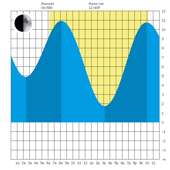 Kukak, Kukak Bay tide chart for Sunday, May 4, 2025