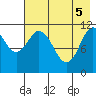 Kukak, Kukak Bay tide chart for Monday, May 5, 2025