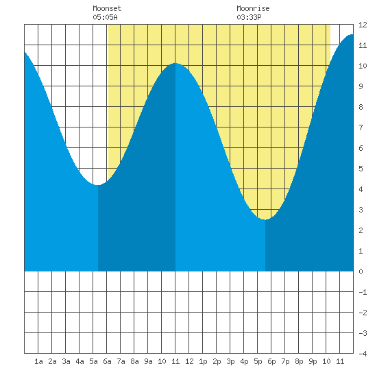 Kukak, Kukak Bay tide chart for Tuesday, May 6, 2025