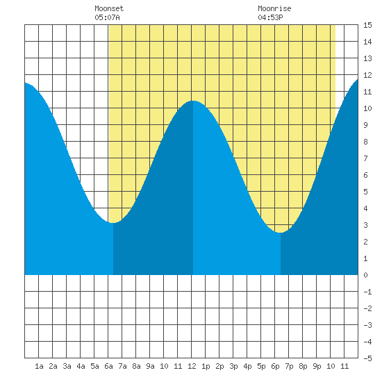 Kukak, Kukak Bay tide chart for Wednesday, May 7, 2025