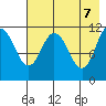 Kukak, Kukak Bay tide chart for Wednesday, May 7, 2025