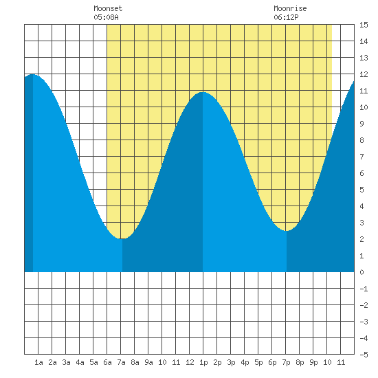 Kukak, Kukak Bay tide chart for Thursday, May 8, 2025