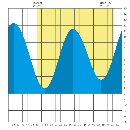 Kukak, Kukak Bay tide chart for Friday, May 9, 2025