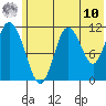 Kukak, Kukak Bay tide chart for Tuesday, June 10, 2025