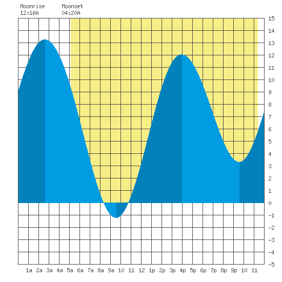 Kukak, Kukak Bay tide chart for Wednesday, June 11, 2025