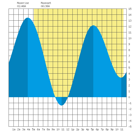 Kukak, Kukak Bay tide chart for Friday, June 13, 2025