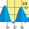 Kukak, Kukak Bay tide chart for Friday, June 13, 2025