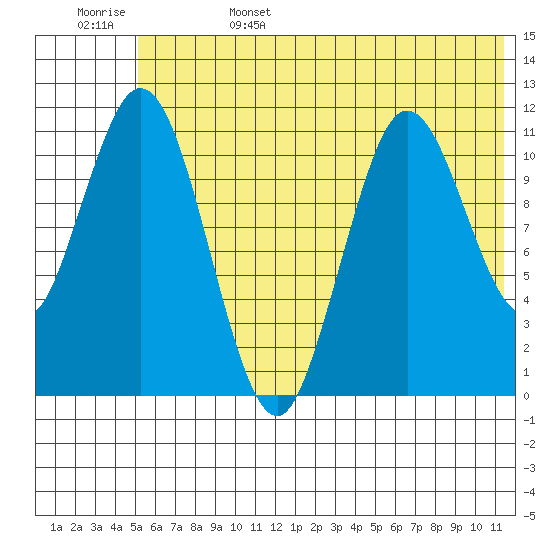 Kukak, Kukak Bay tide chart for Sunday, June 15, 2025