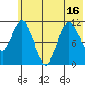 Kukak, Kukak Bay tide chart for Monday, June 16, 2025
