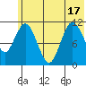 Kukak, Kukak Bay tide chart for Tuesday, June 17, 2025