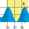 Kukak, Kukak Bay tide chart for Sunday, June 1, 2025