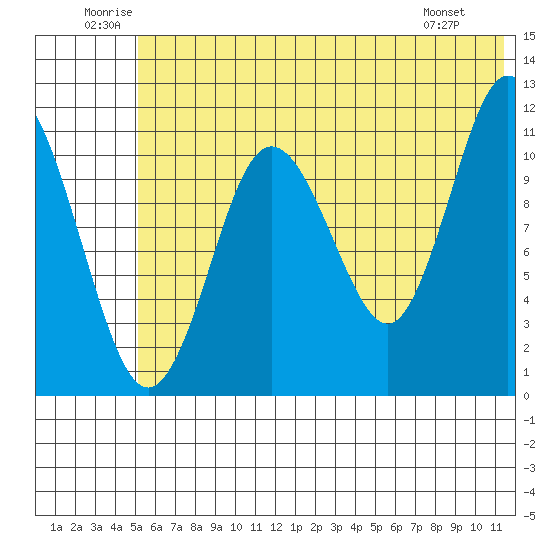 Kukak, Kukak Bay tide chart for Saturday, June 21, 2025