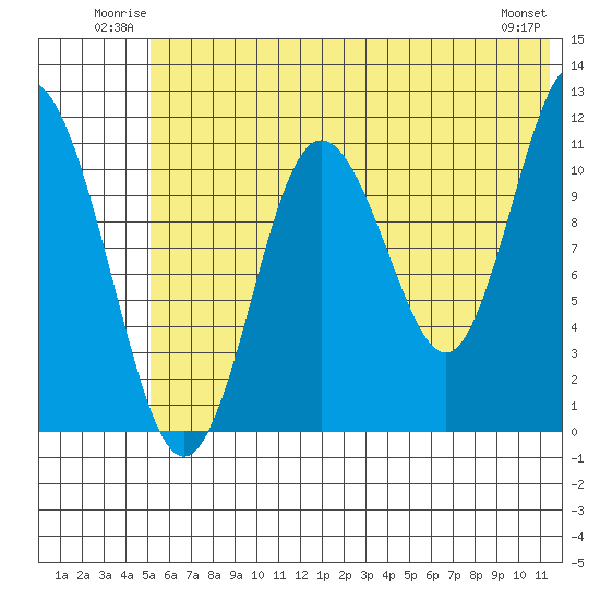 Kukak, Kukak Bay tide chart for Sunday, June 22, 2025