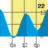 Kukak, Kukak Bay tide chart for Sunday, June 22, 2025