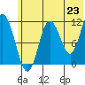 Kukak, Kukak Bay tide chart for Monday, June 23, 2025